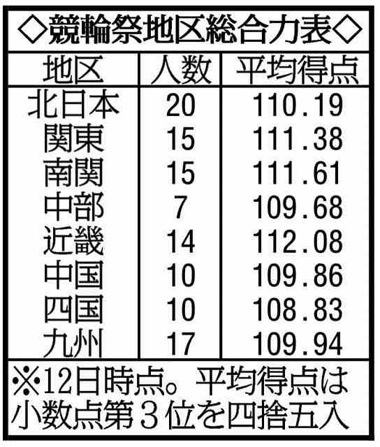 【記者コラム】競輪祭で試される真のチーム力